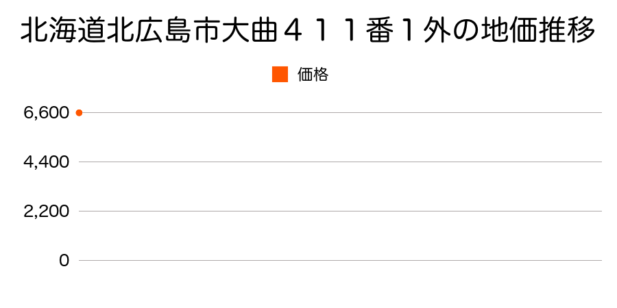 北海道北広島市大曲４１１番１外の地価推移のグラフ