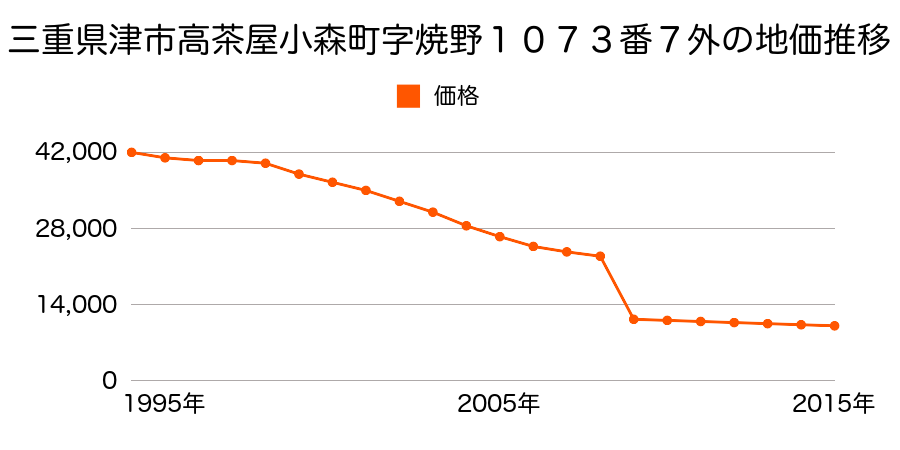 三重県津市新家町字西林２８１番６外の地価推移のグラフ