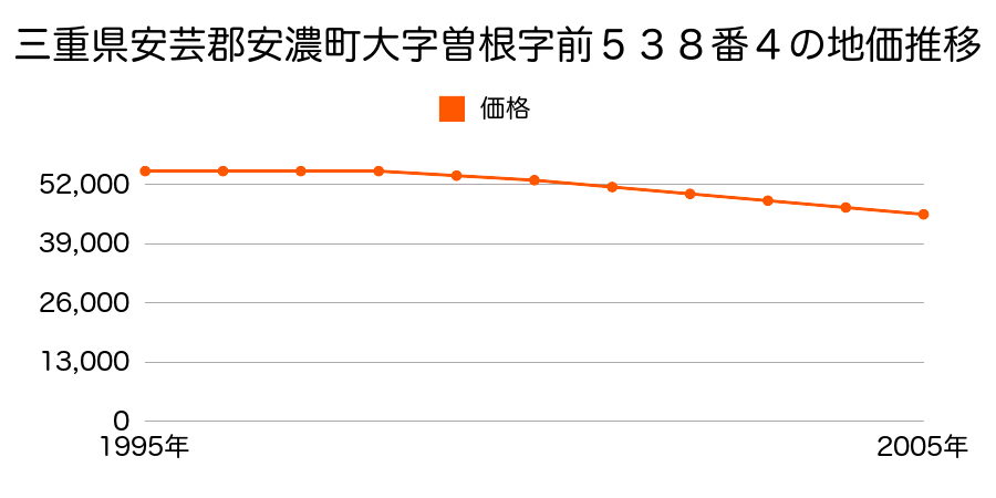 三重県安芸郡安濃町大字曽根字前５３８番４の地価推移のグラフ