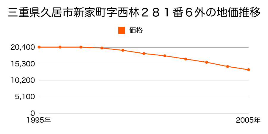 三重県久居市新家町字西林２８１番６外の地価推移のグラフ