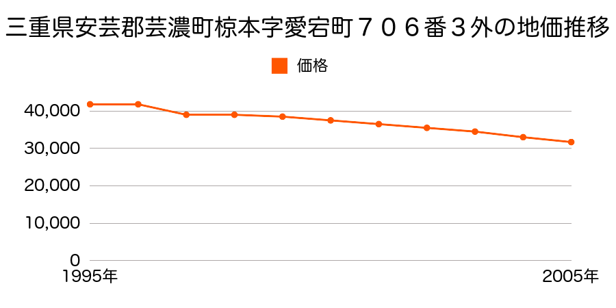 三重県安芸郡芸濃町椋本字愛宕町７０６番３外の地価推移のグラフ