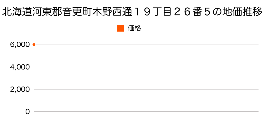 北海道河東郡音更町木野西通１９丁目２６番６外の地価推移のグラフ