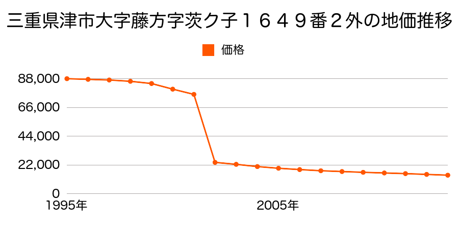 三重県津市雲出伊倉津町字二十一割１４３０番１外の地価推移のグラフ