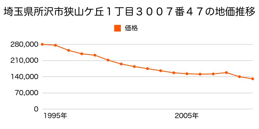 埼玉県所沢市大字松郷１１８番９外の地価推移のグラフ