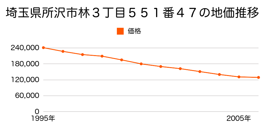 埼玉県所沢市林３丁目５５１番４７の地価推移のグラフ