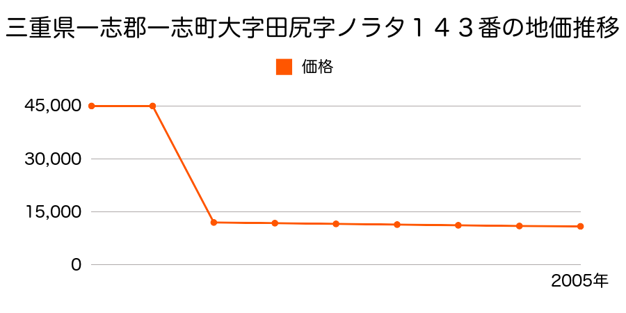 三重県一志郡一志町大字波瀬字久保１９５４番の地価推移のグラフ