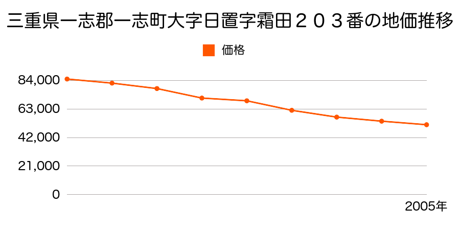 三重県一志郡一志町大字日置字霜田２０３番の地価推移のグラフ