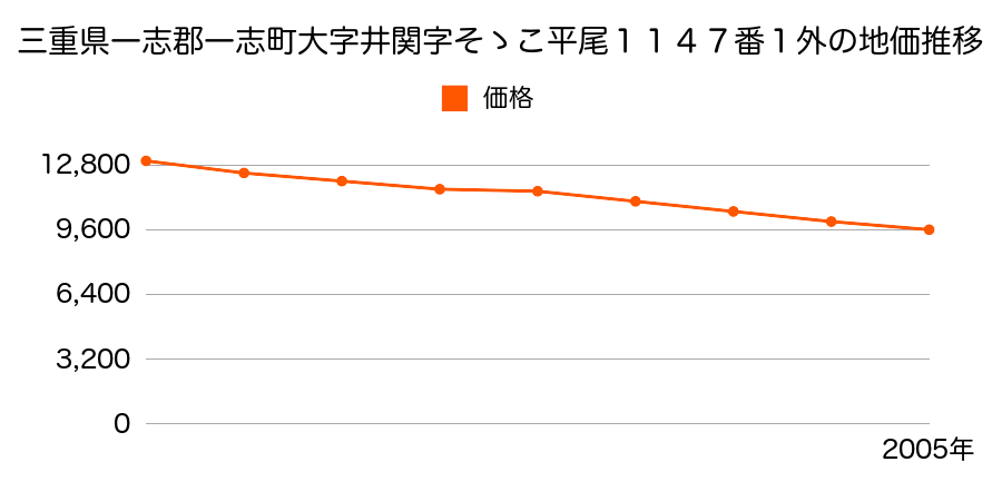 三重県一志郡一志町大字井関字そゝこ平尾１１４７番１外の地価推移のグラフ