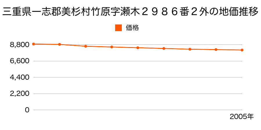 三重県一志郡美杉村竹原字瀬木２９８６番２外の地価推移のグラフ