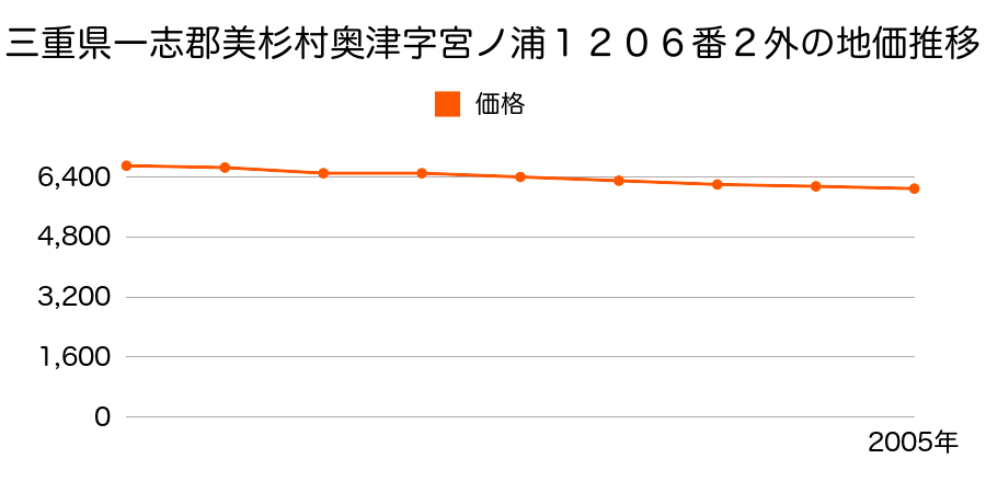 三重県一志郡美杉村奥津字宮ノ浦１２０６番２外の地価推移のグラフ