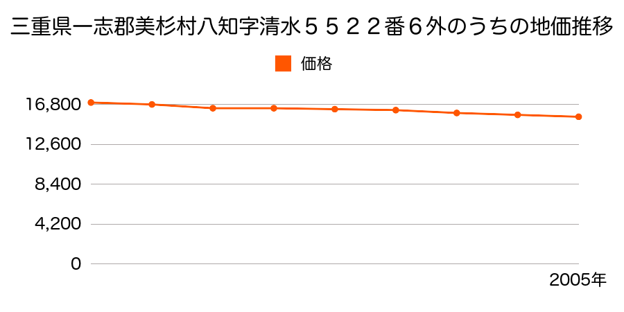 三重県一志郡美杉村八知字清水５５２２番６外のうちの地価推移のグラフ