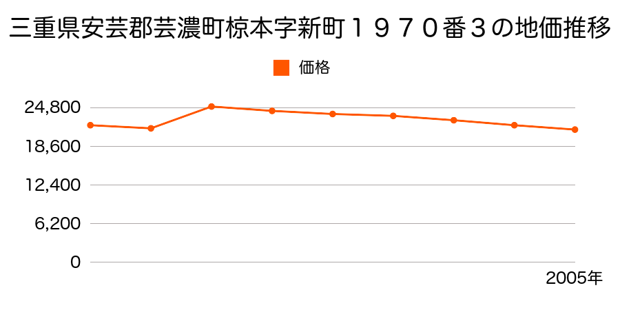 三重県安芸郡芸濃町椋本字墓沢４３０３番１の地価推移のグラフ