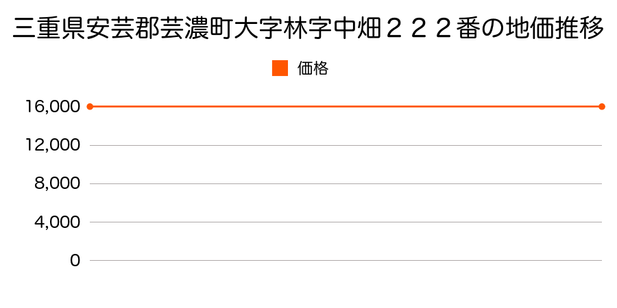 三重県安芸郡芸濃町大字林字中畑２２２番の地価推移のグラフ