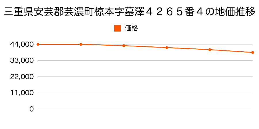 三重県安芸郡芸濃町椋本字墓沢４２６５番４の地価推移のグラフ