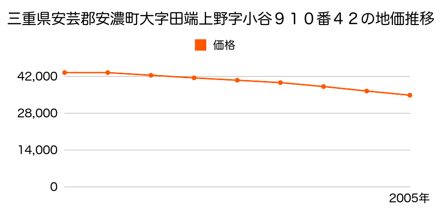 三重県安芸郡安濃町大字田端上野字小谷９１０番４２の地価推移のグラフ