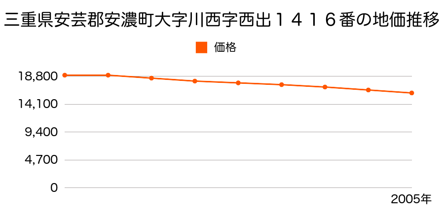 三重県安芸郡安濃町大字川西字西出１４１６番の地価推移のグラフ