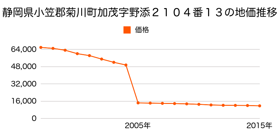 静岡県菊川市川上字五ヶ谷下１９０８番４の地価推移のグラフ