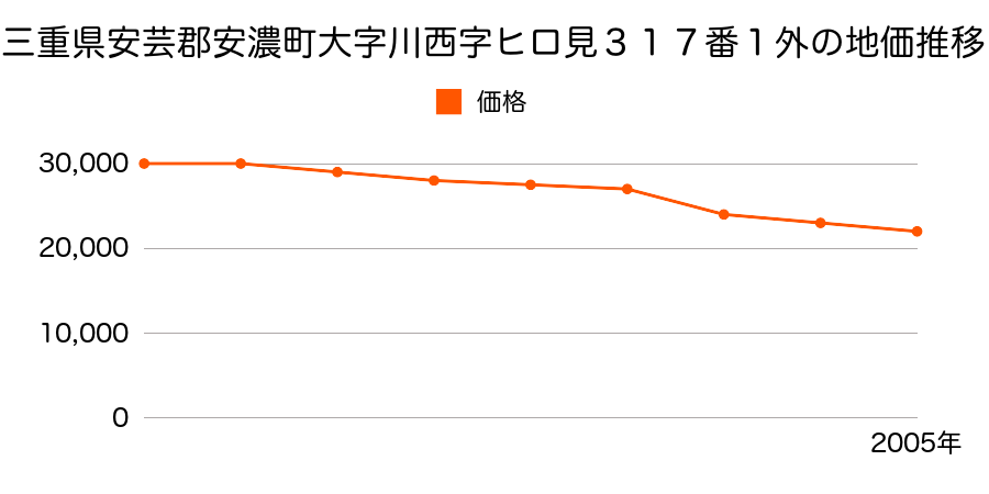 三重県安芸郡安濃町大字川西字西出１３８５番２外の地価推移のグラフ