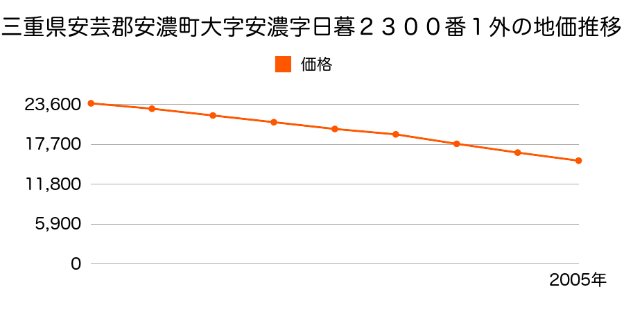 三重県安芸郡安濃町大字安濃字日暮２３００番１外の地価推移のグラフ