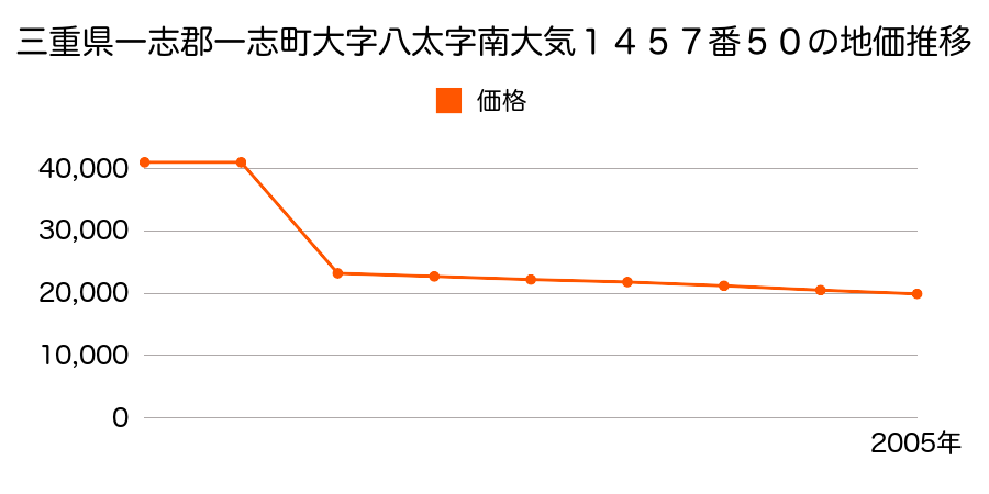 三重県一志郡一志町大字八太字松原５８４番の地価推移のグラフ