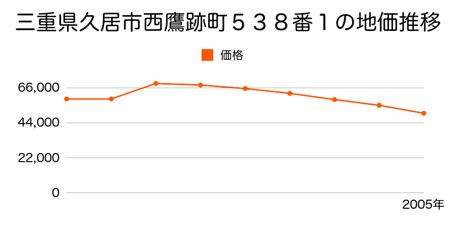 三重県久居市二ノ町１７２６番１の地価推移のグラフ