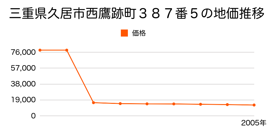 三重県久居市一色町字本郷８０２番１の地価推移のグラフ