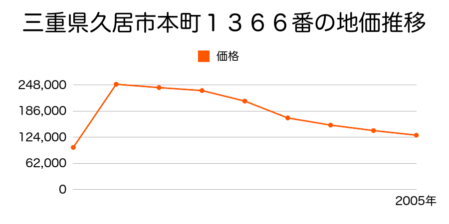 三重県久居市新町３００２番２の地価推移のグラフ