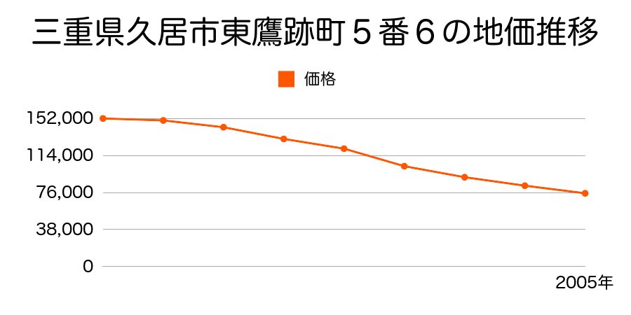 三重県久居市東鷹跡町５番６の地価推移のグラフ