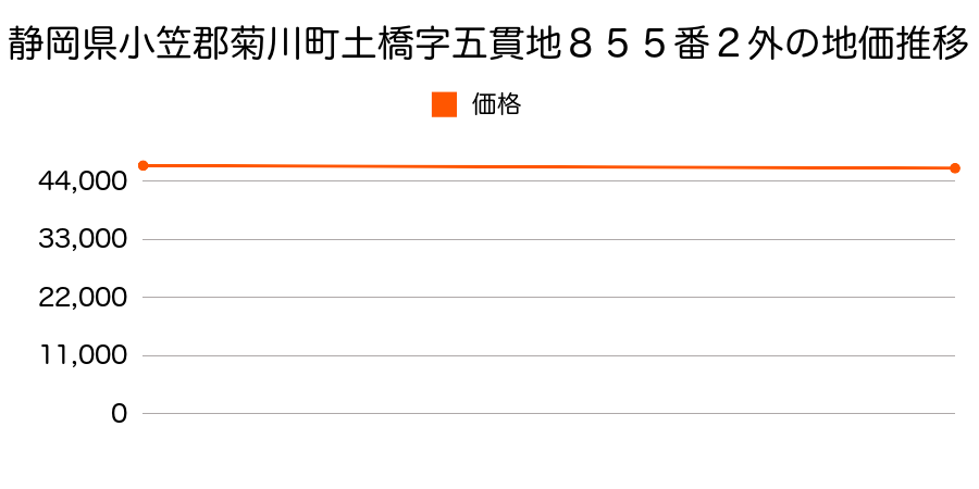 静岡県小笠郡菊川町土橋字五貫地８５５番２外の地価推移のグラフ