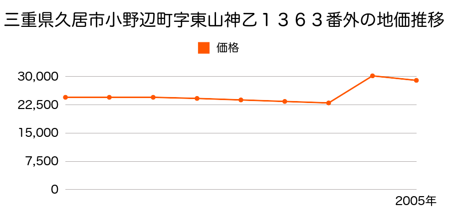 三重県久居市新家町字己改１６２６番の地価推移のグラフ