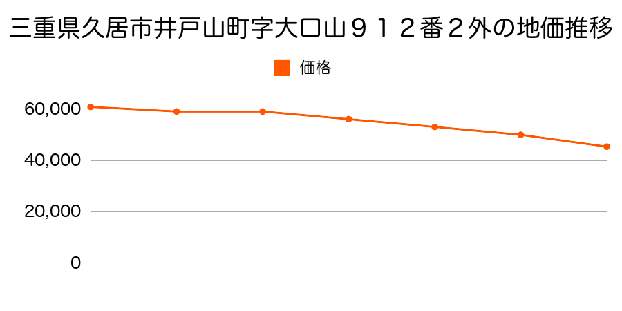 三重県久居市井戸山町字大口山９１２番２外の地価推移のグラフ