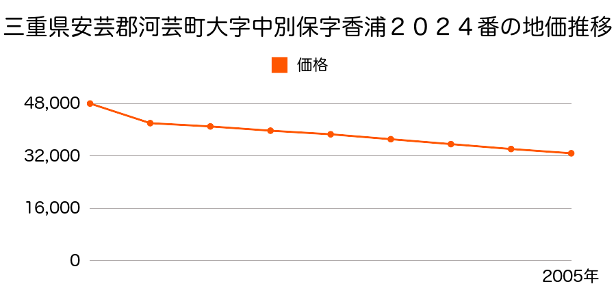 三重県安芸郡河芸町大字上野字中須１０８８番１の地価推移のグラフ