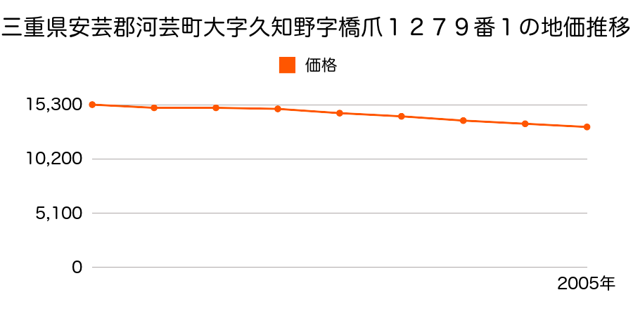 三重県安芸郡河芸町大字三行字里中１２３２番１の地価推移のグラフ