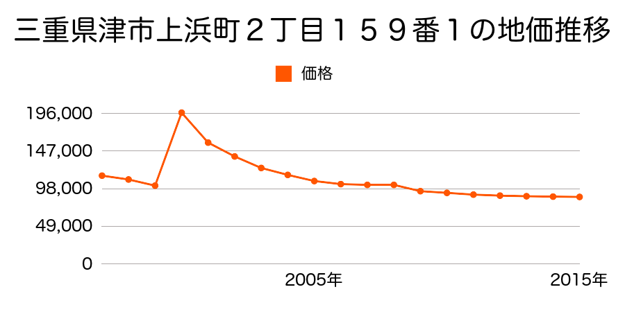 三重県津市丸之内１５２番の地価推移のグラフ