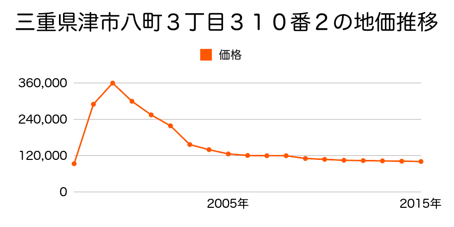 三重県津市羽所町５４３番外の地価推移のグラフ