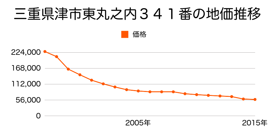 三重県津市高茶屋小森町字水合４３３番１外の地価推移のグラフ