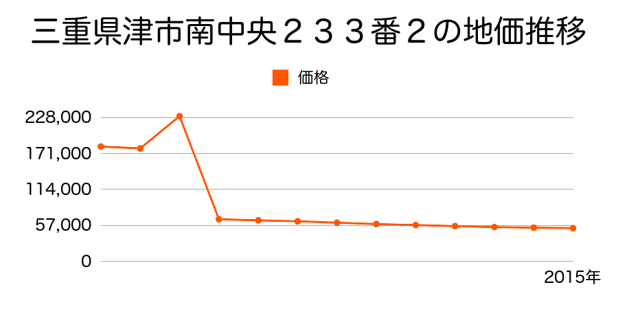 三重県津市久居新町７９６番６外の地価推移のグラフ
