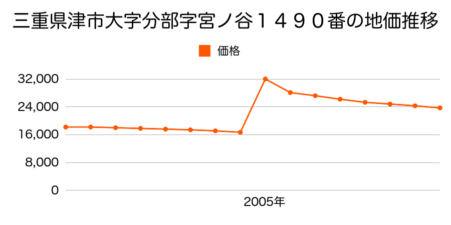 三重県津市新家町字己改１６２６番の地価推移のグラフ