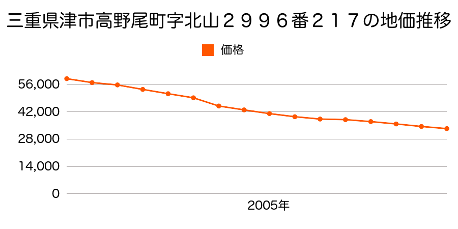 三重県津市高野尾町字北山２９９６番２１７の地価推移のグラフ