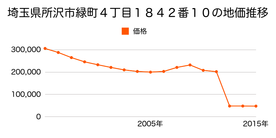 埼玉県所沢市大字下富字武野９０８番２外の地価推移のグラフ