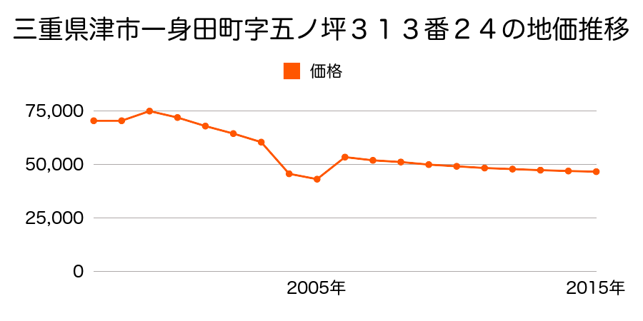 三重県津市久居桜が丘町１９００番６７の地価推移のグラフ