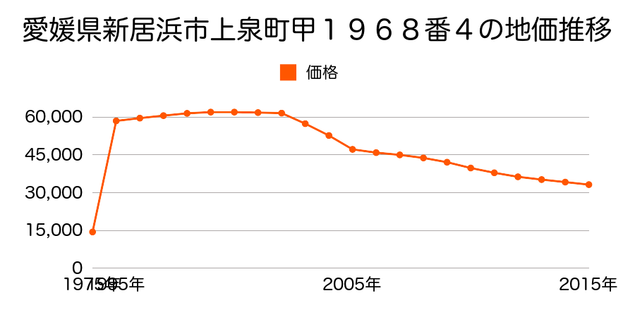 愛媛県新居浜市北内町３丁目２５１４番１０の地価推移のグラフ