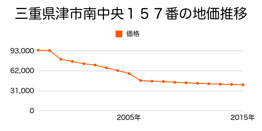 三重県津市久居二ノ町１７２６番１の地価推移のグラフ