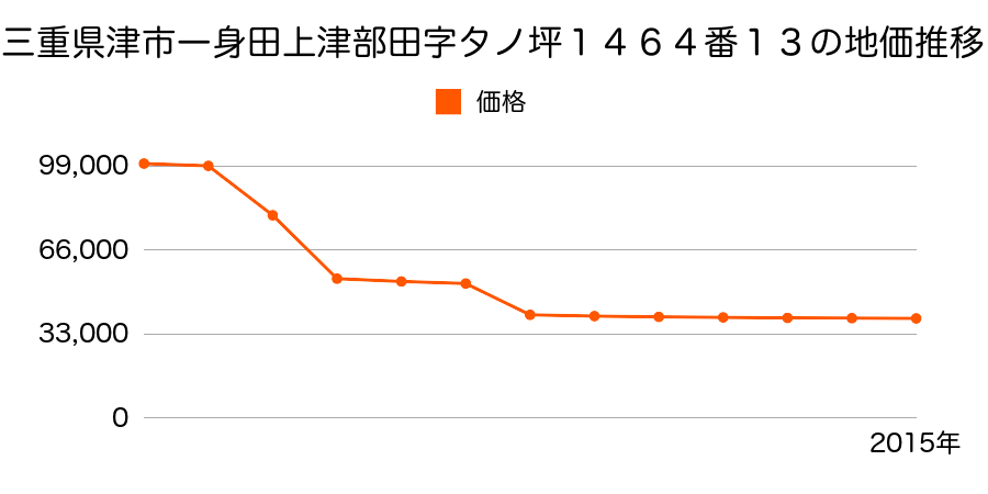 三重県津市久居元町字東出１９６８番１７の地価推移のグラフ