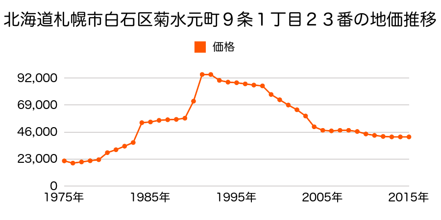 北海道札幌市白石区菊水元町８条２丁目１０６番の地価推移のグラフ