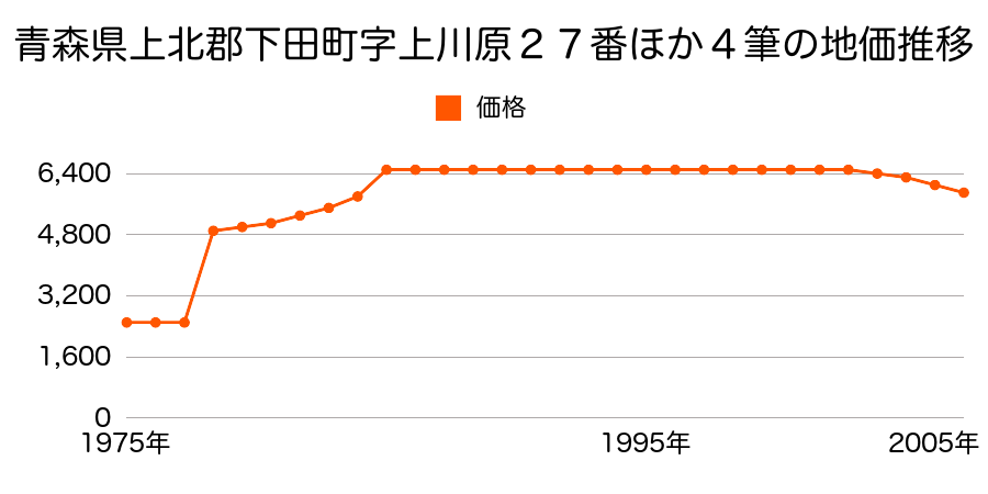 青森県上北郡下田町字上川原２７番外の地価推移のグラフ