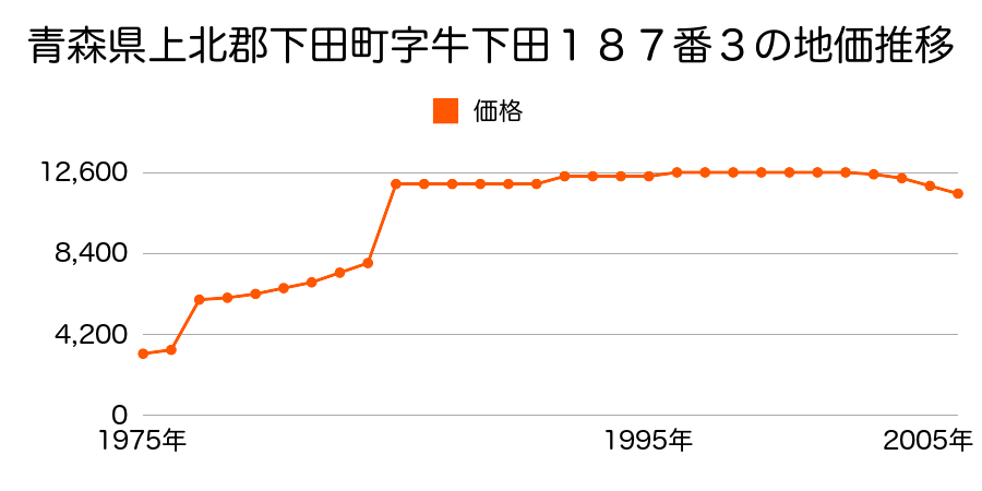 青森県上北郡下田町字三本木１４５番４外の地価推移のグラフ