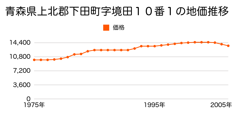 青森県上北郡下田町字中下田１４５番６２の地価推移のグラフ