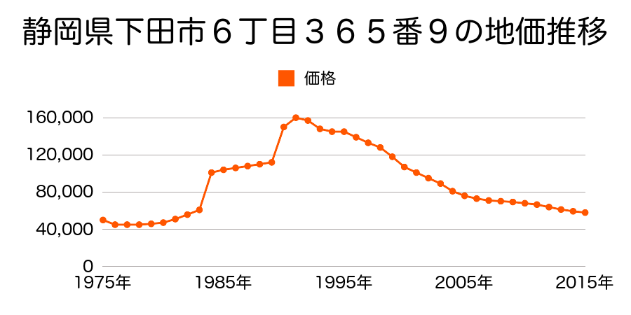 静岡県下田市三丁目７４８番の地価推移のグラフ