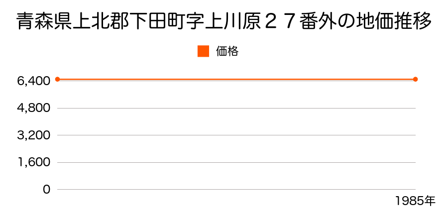 青森県上北郡下田町字上川原２７番外の地価推移のグラフ